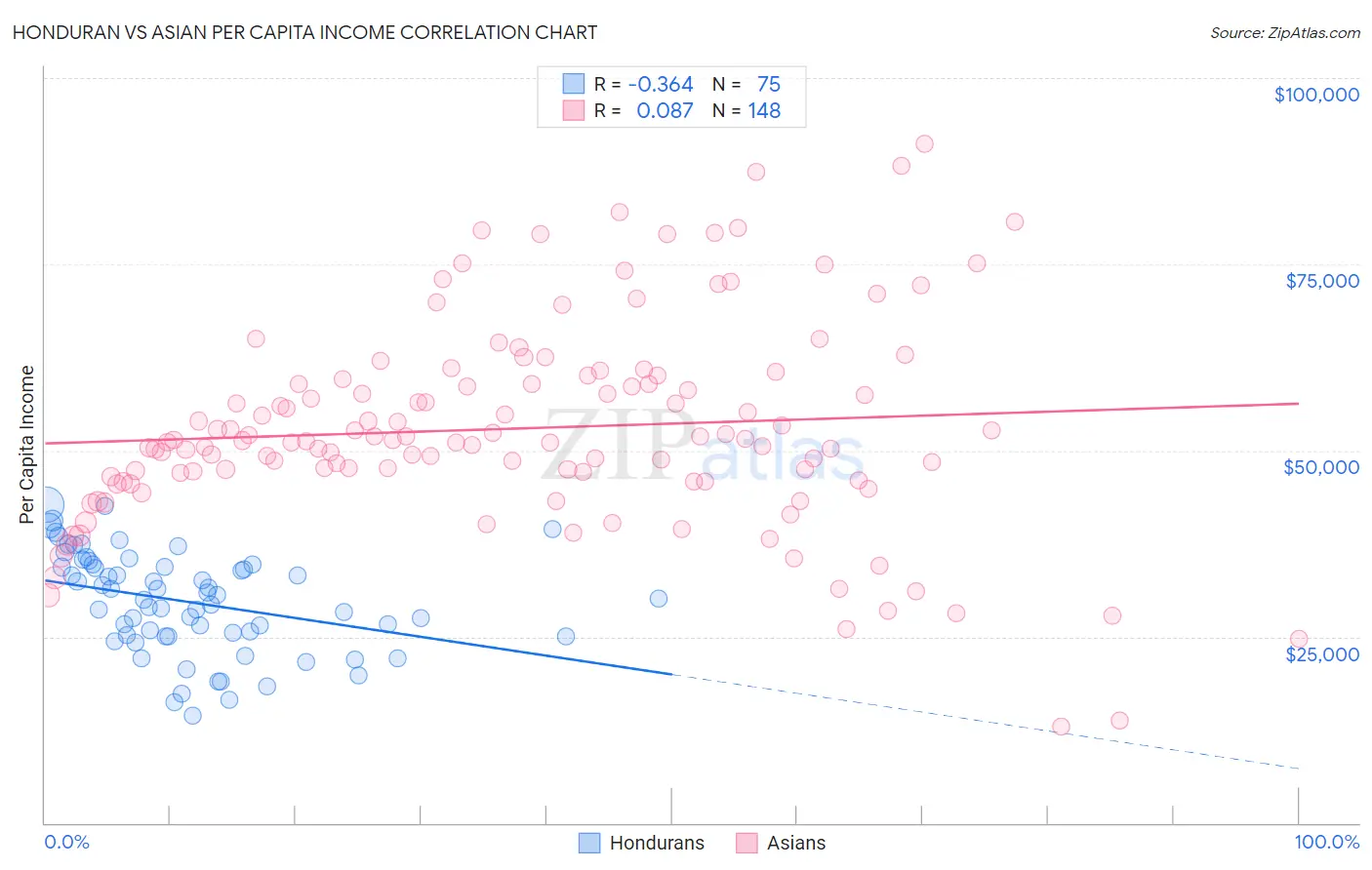 Honduran vs Asian Per Capita Income