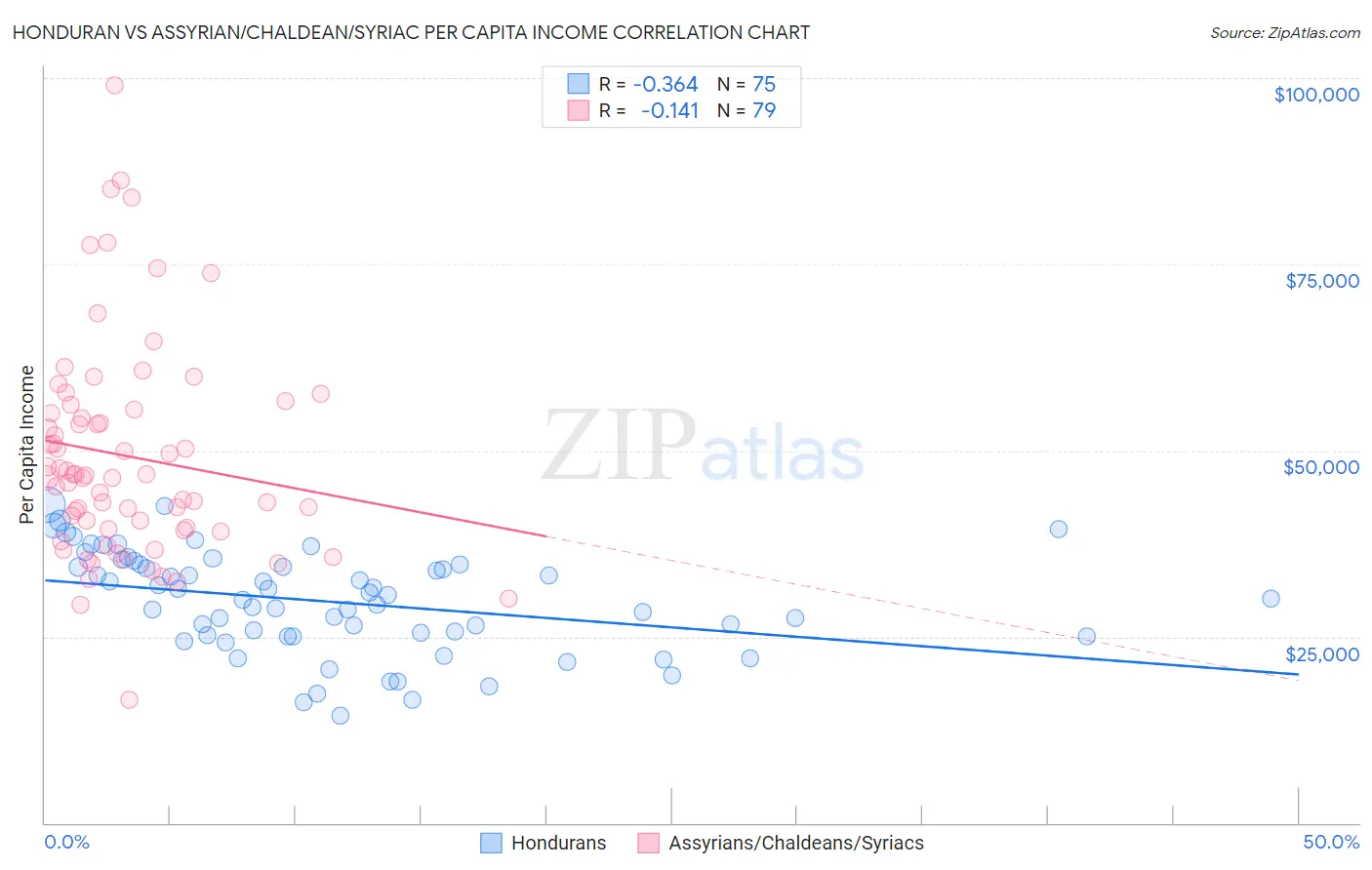 Honduran vs Assyrian/Chaldean/Syriac Per Capita Income