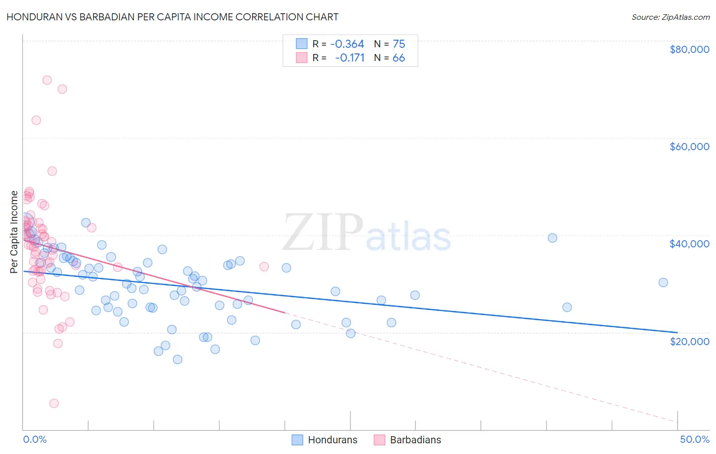 Honduran vs Barbadian Per Capita Income
