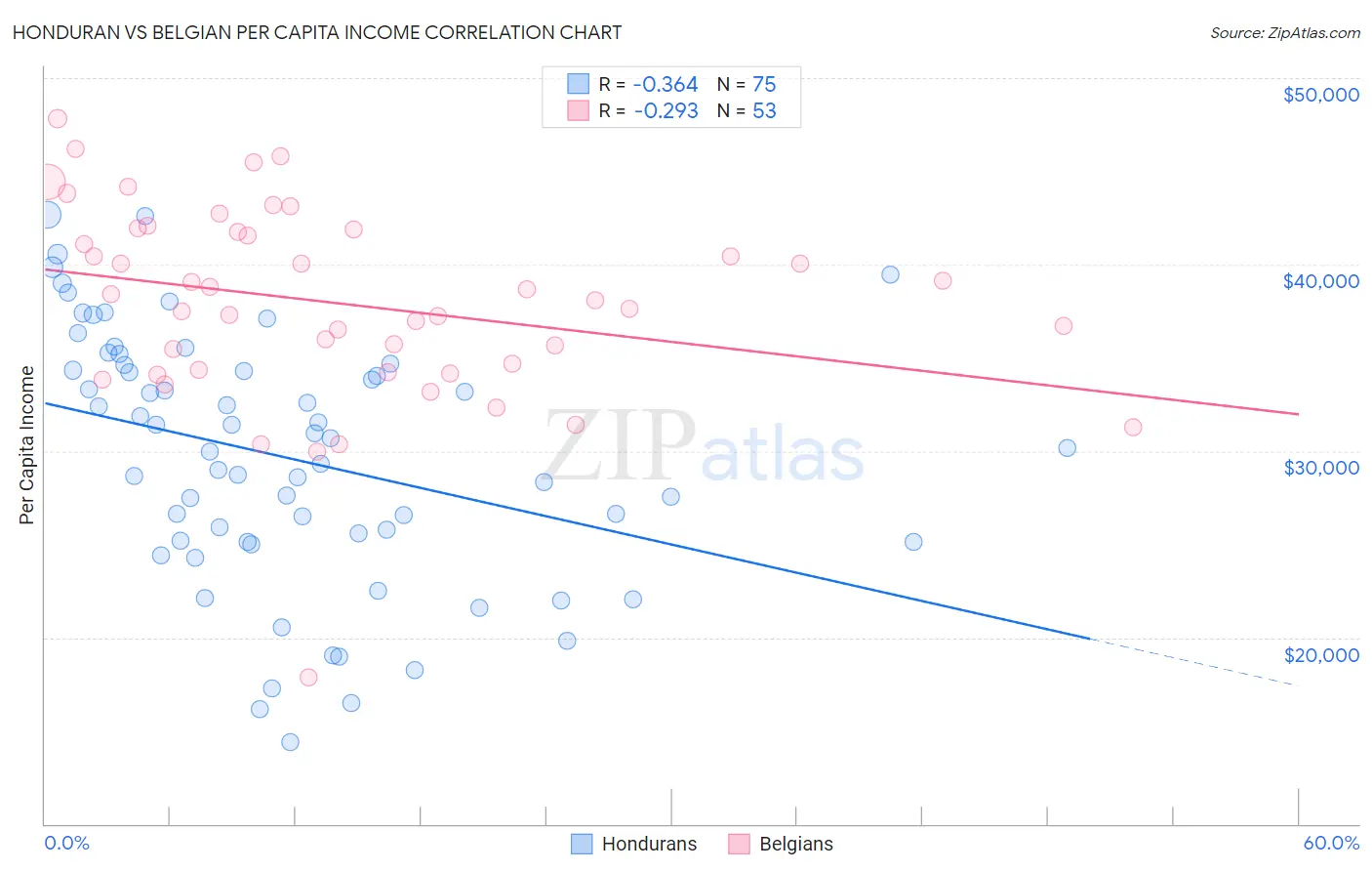 Honduran vs Belgian Per Capita Income