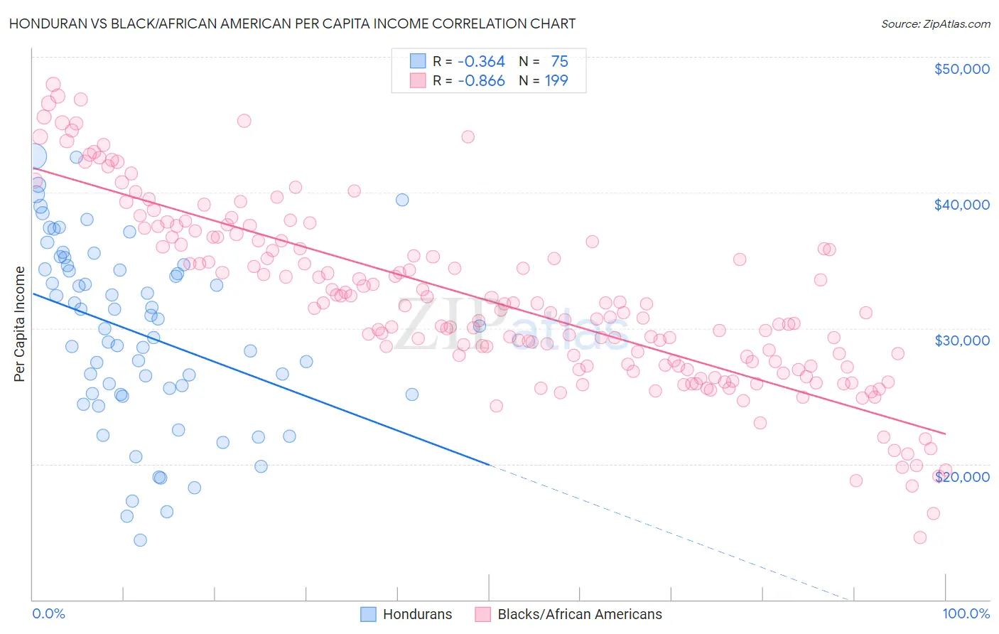 Honduran vs Black/African American Per Capita Income