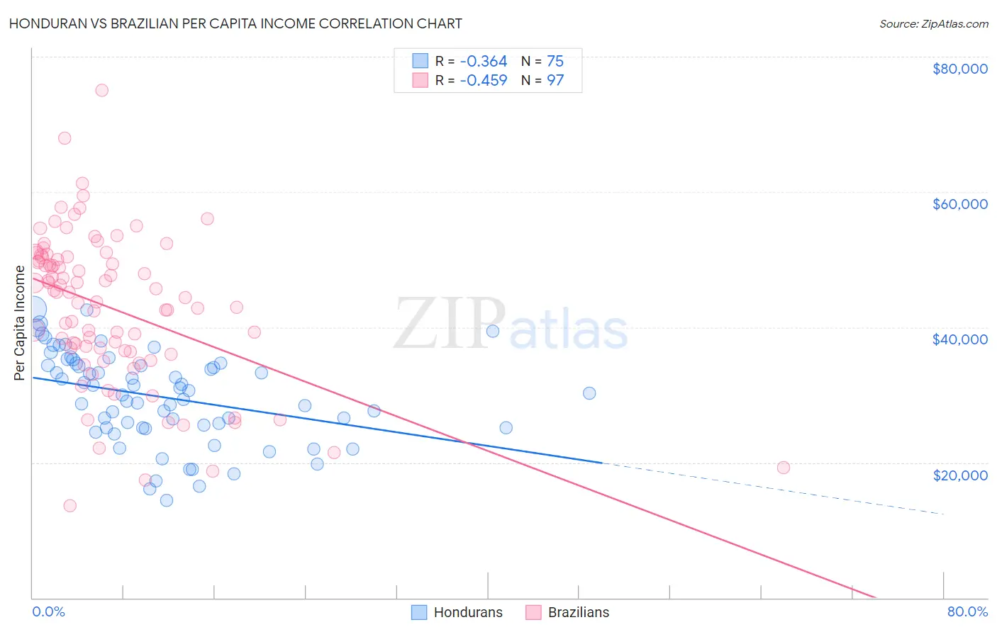 Honduran vs Brazilian Per Capita Income