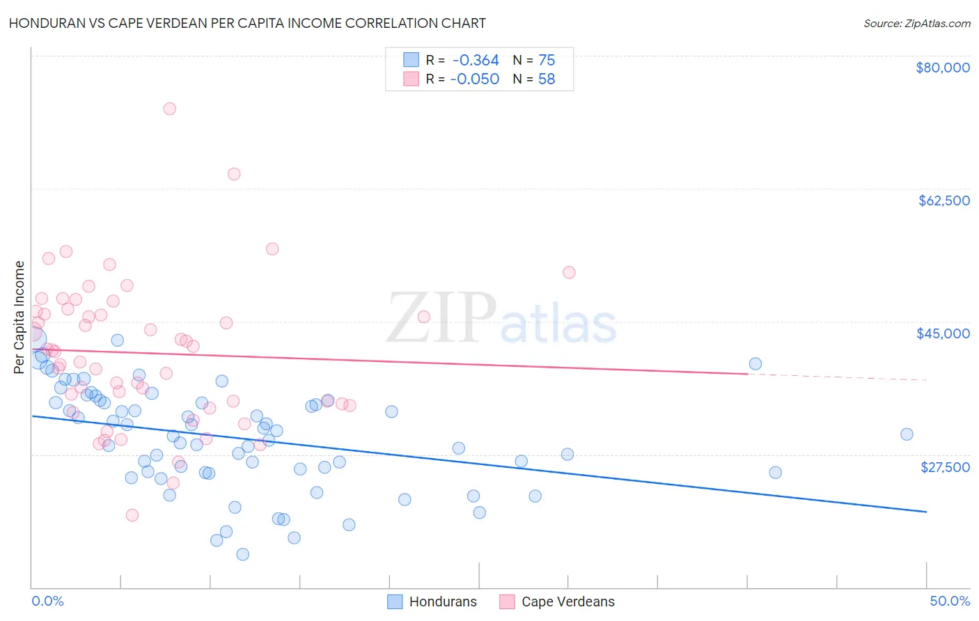 Honduran vs Cape Verdean Per Capita Income