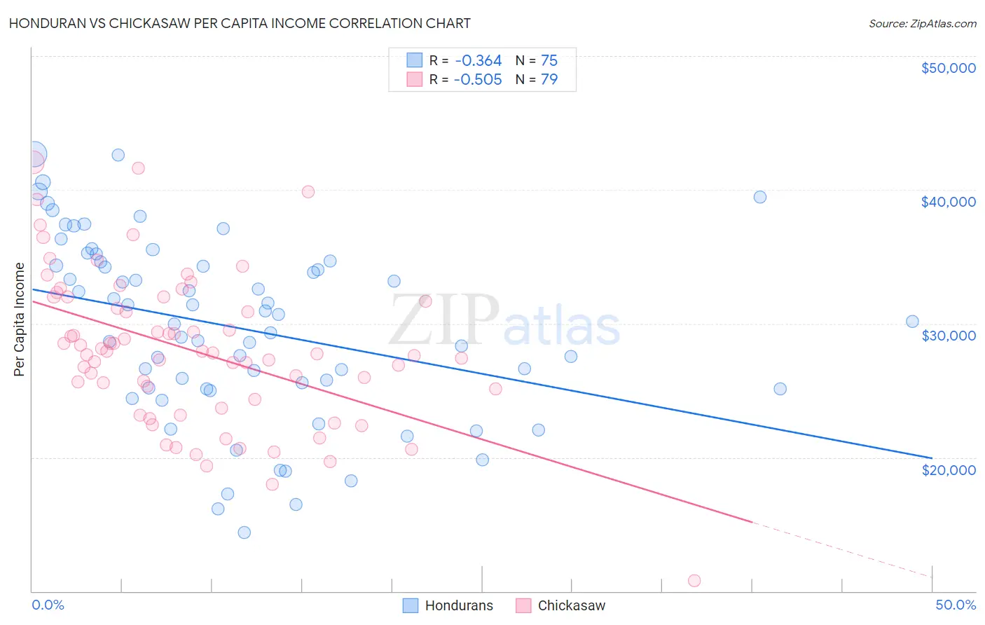 Honduran vs Chickasaw Per Capita Income