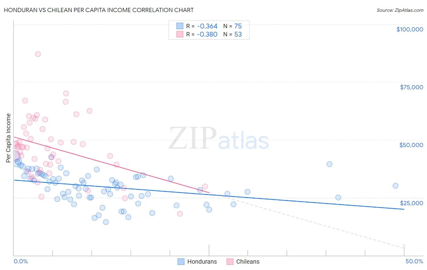 Honduran vs Chilean Per Capita Income