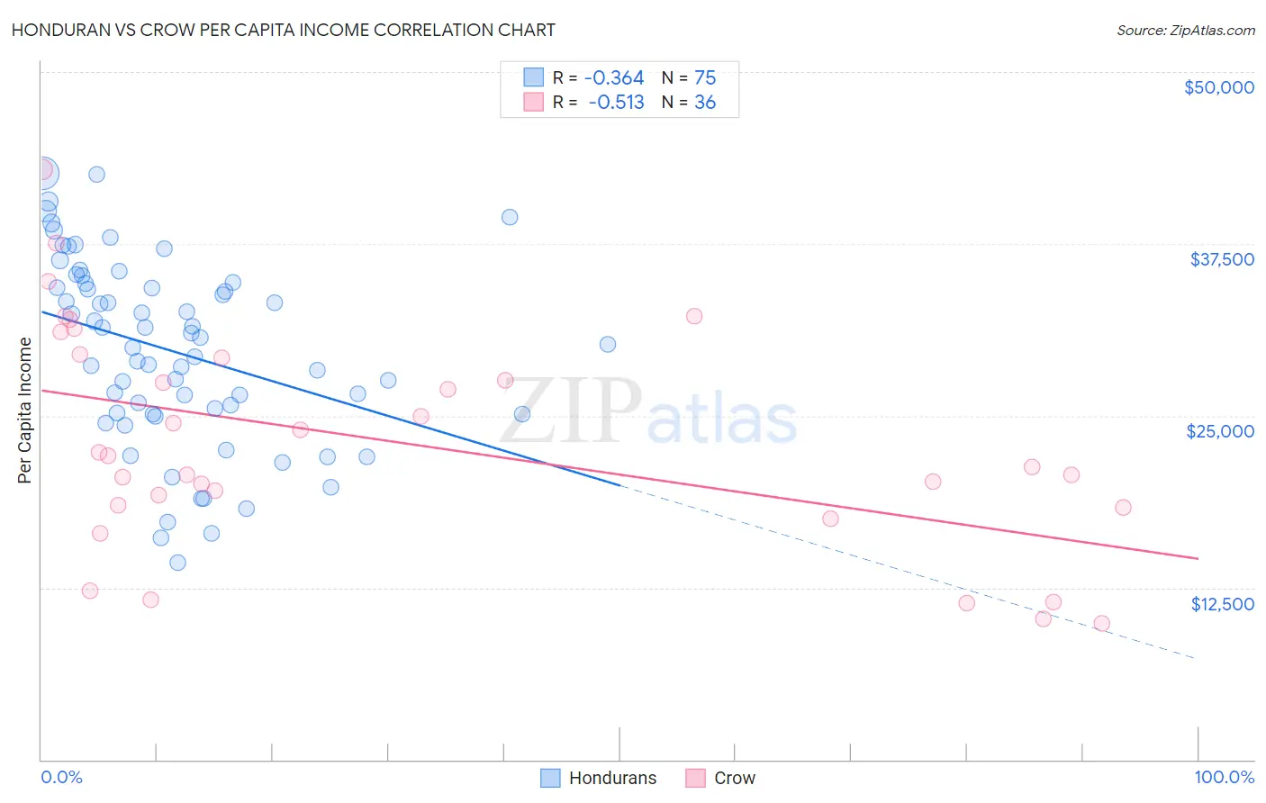 Honduran vs Crow Per Capita Income