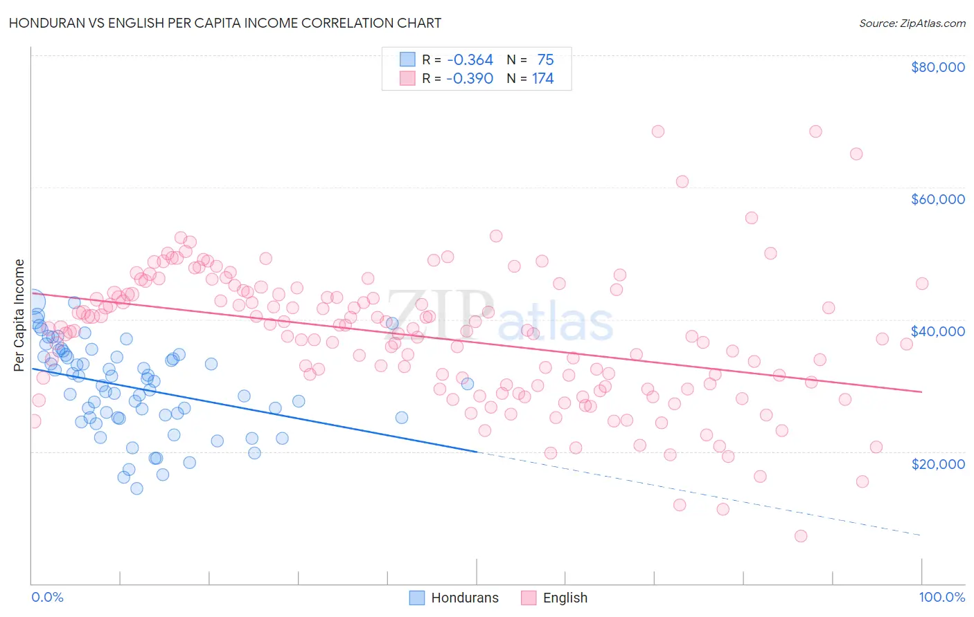 Honduran vs English Per Capita Income
