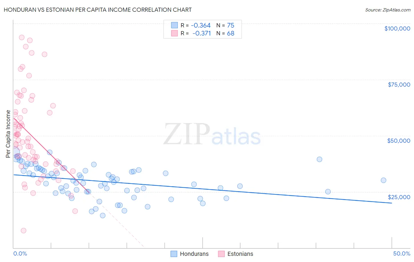 Honduran vs Estonian Per Capita Income