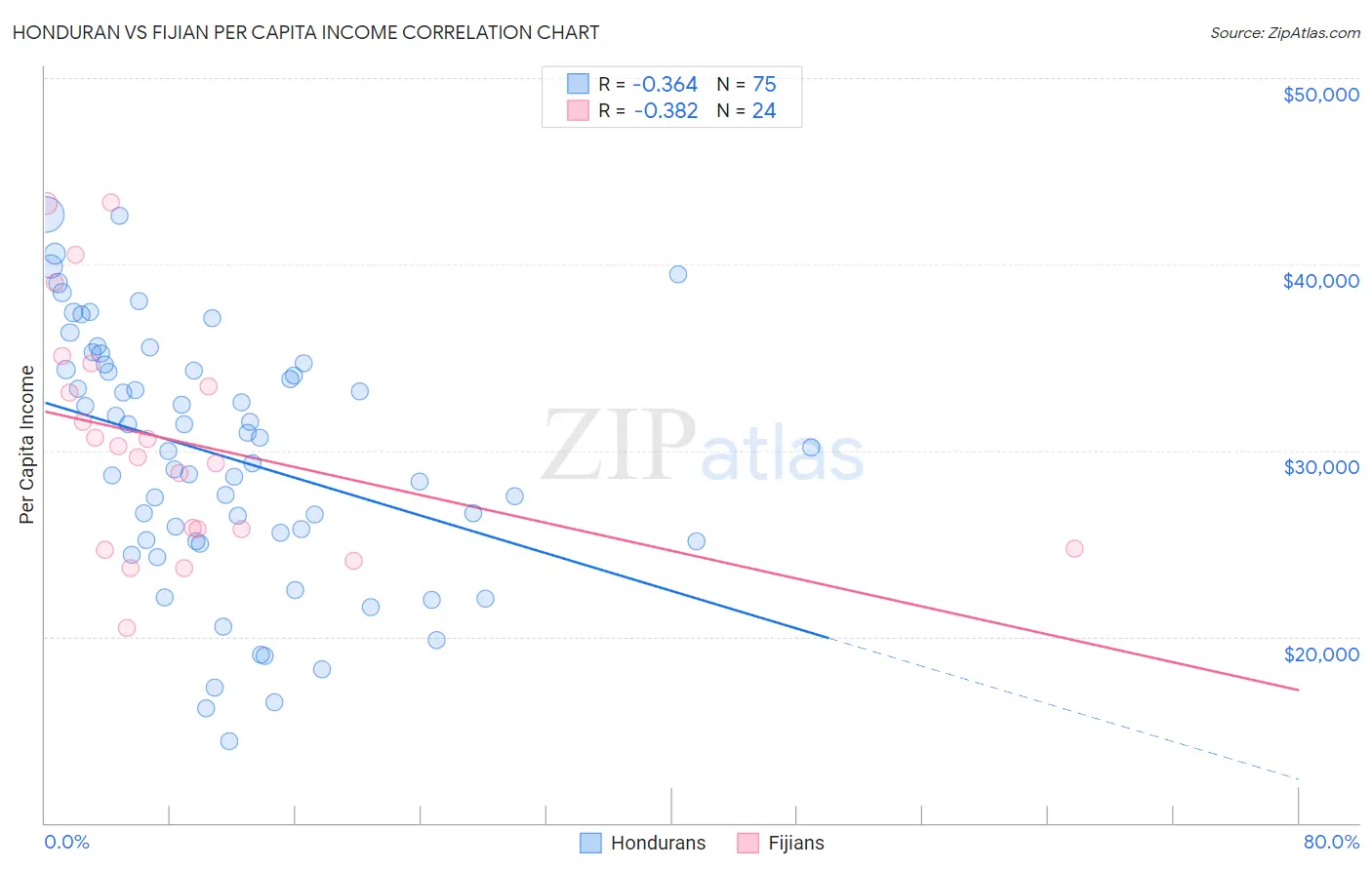 Honduran vs Fijian Per Capita Income