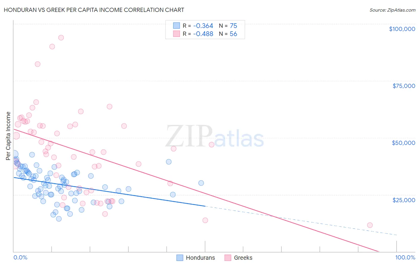 Honduran vs Greek Per Capita Income