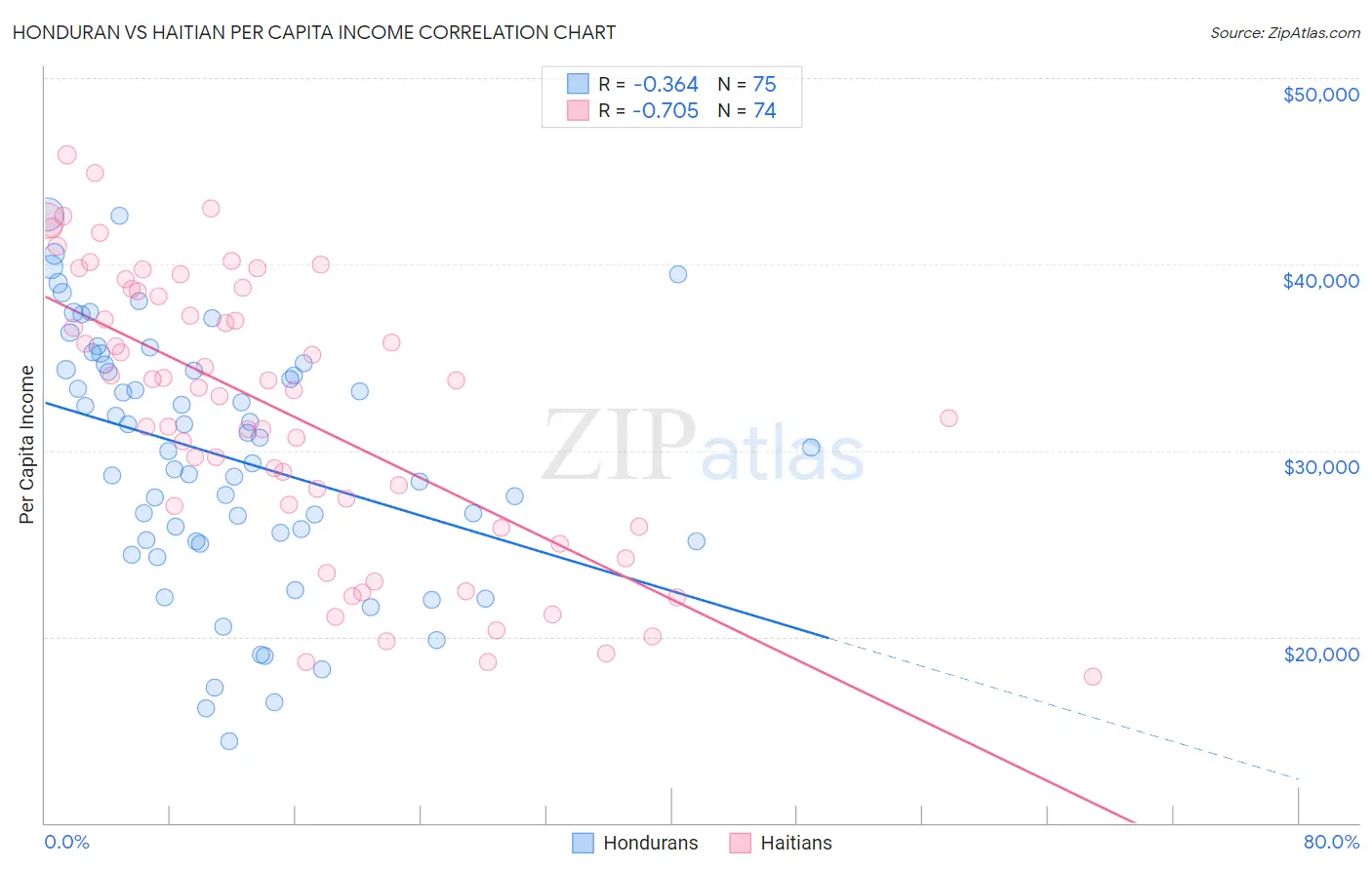 Honduran vs Haitian Per Capita Income