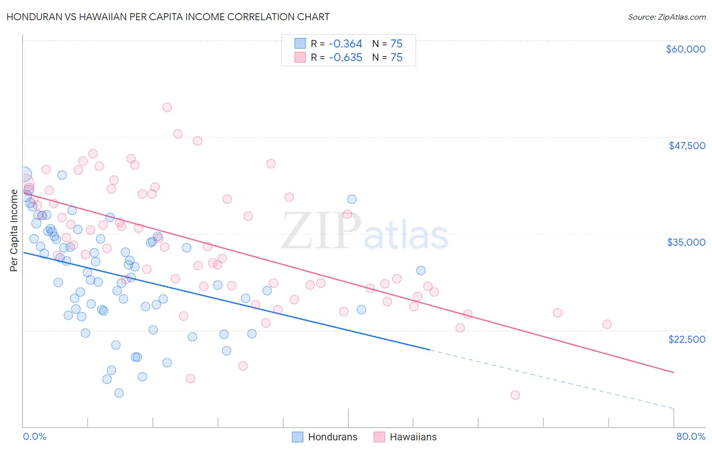 Honduran vs Hawaiian Per Capita Income