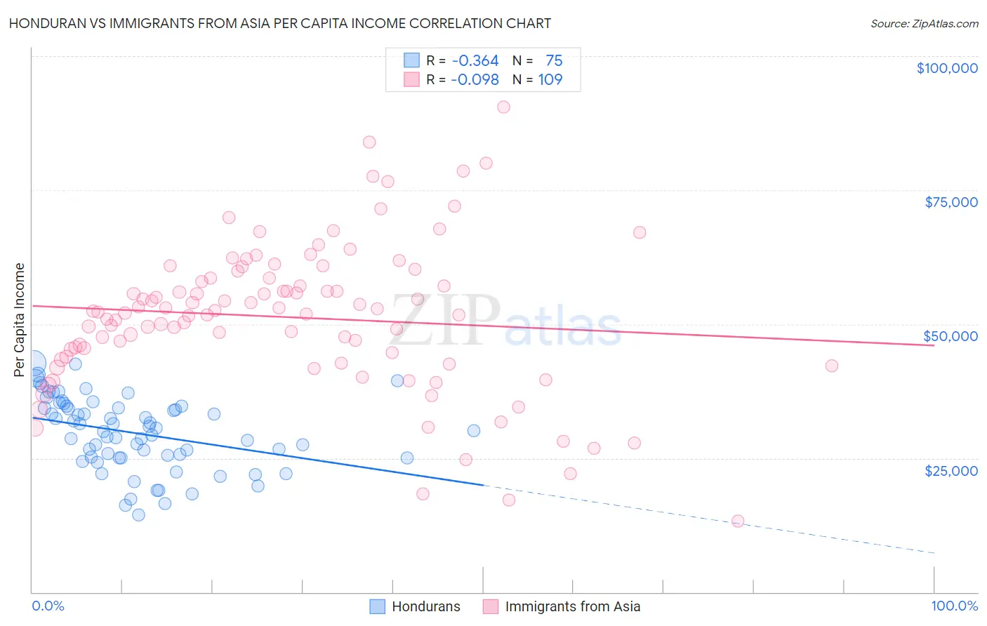 Honduran vs Immigrants from Asia Per Capita Income