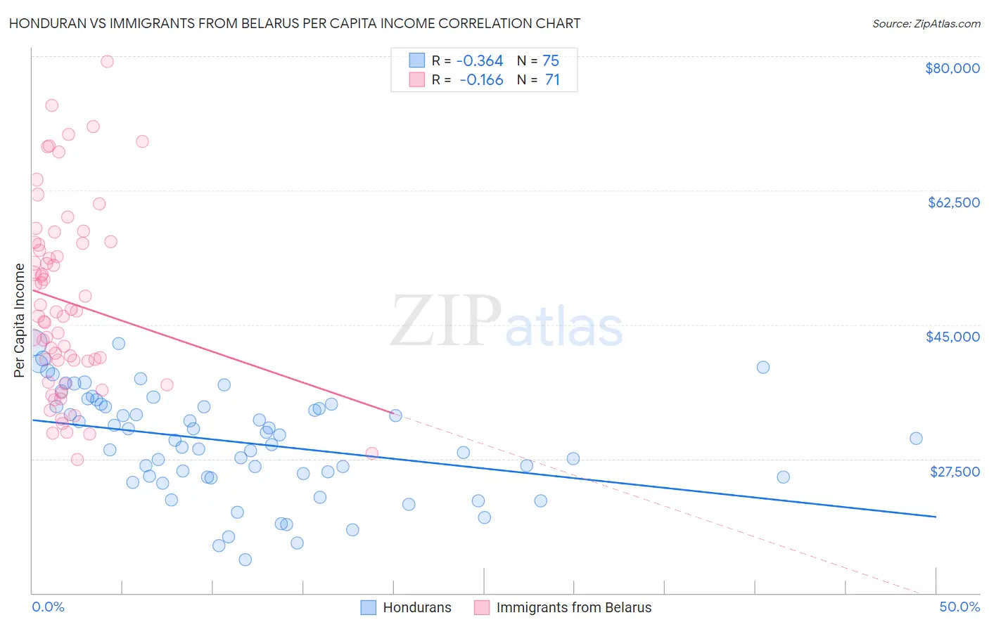 Honduran vs Immigrants from Belarus Per Capita Income