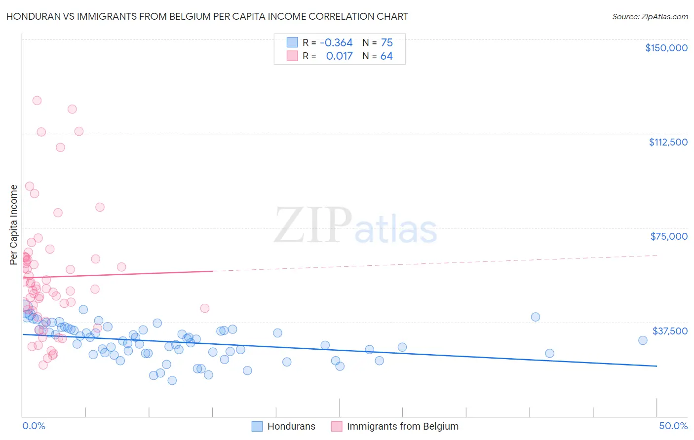 Honduran vs Immigrants from Belgium Per Capita Income