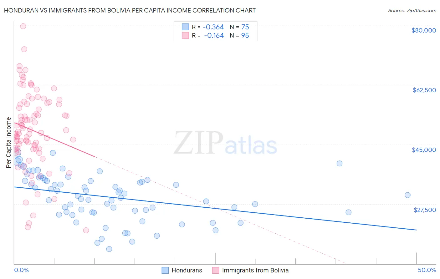 Honduran vs Immigrants from Bolivia Per Capita Income