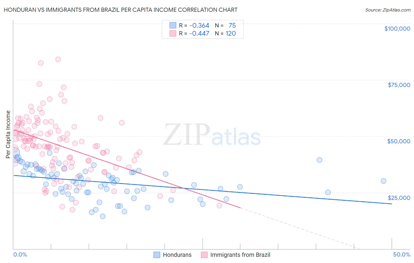 Honduran vs Immigrants from Brazil Per Capita Income