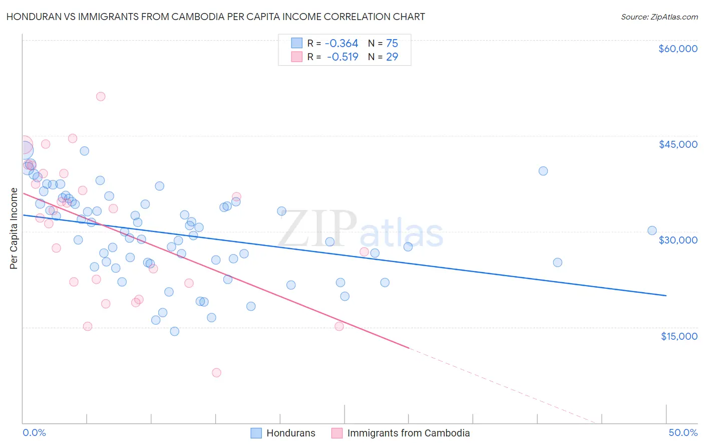 Honduran vs Immigrants from Cambodia Per Capita Income