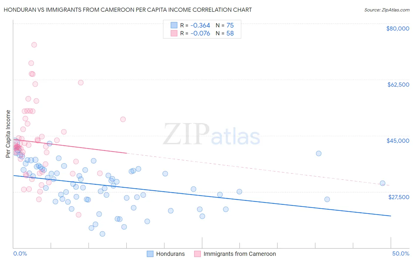 Honduran vs Immigrants from Cameroon Per Capita Income