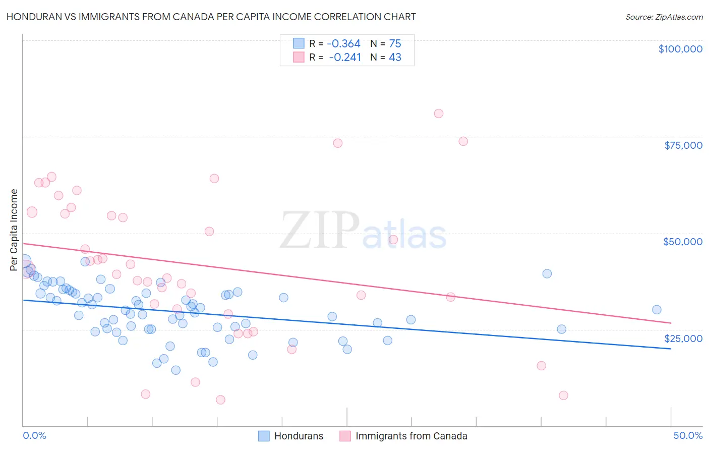 Honduran vs Immigrants from Canada Per Capita Income