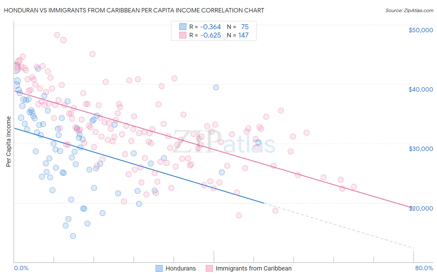 Honduran vs Immigrants from Caribbean Per Capita Income