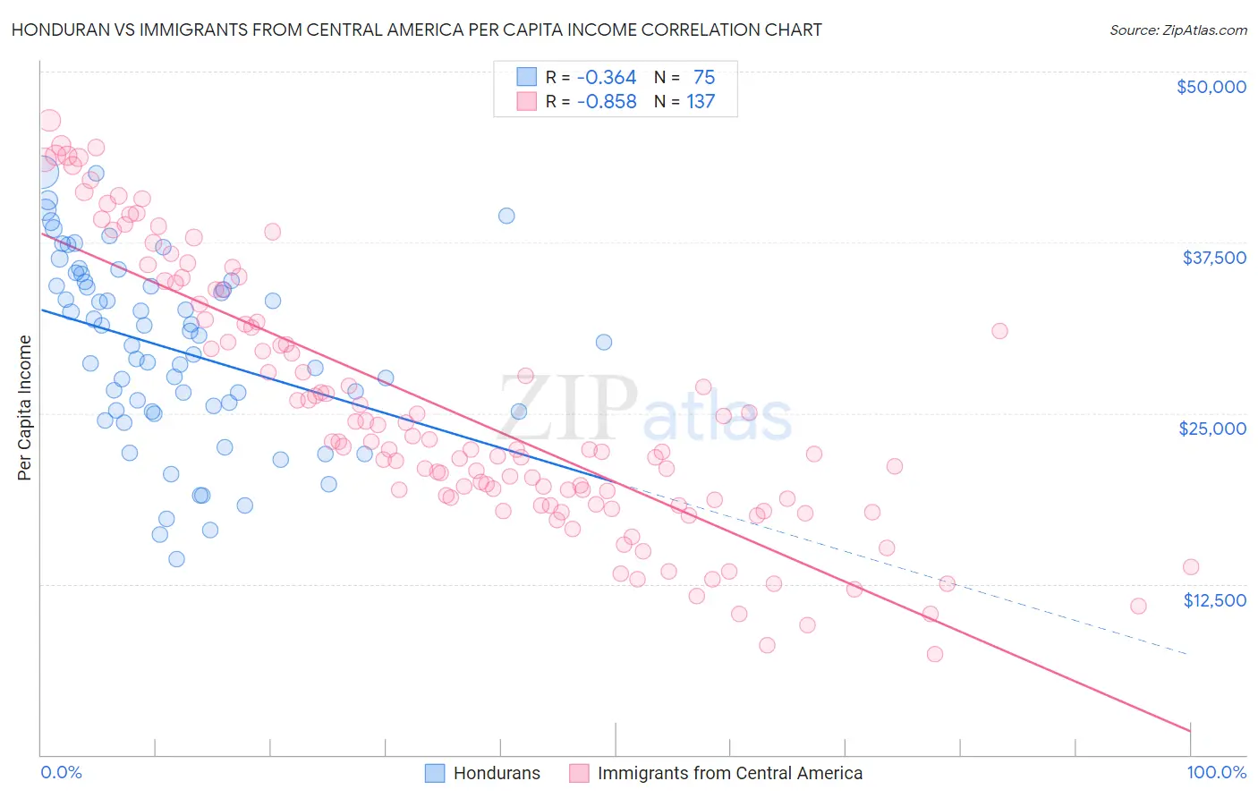 Honduran vs Immigrants from Central America Per Capita Income