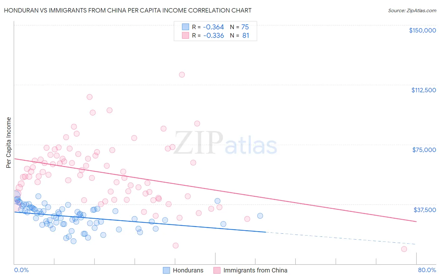 Honduran vs Immigrants from China Per Capita Income