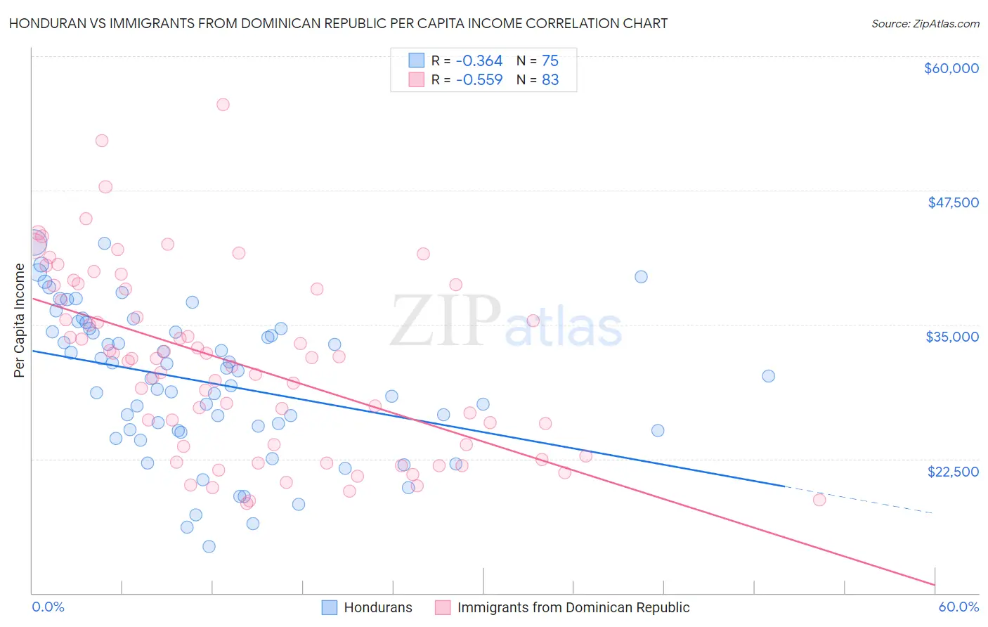 Honduran vs Immigrants from Dominican Republic Per Capita Income