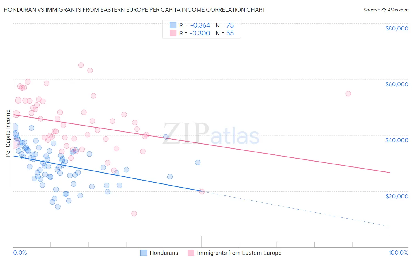 Honduran vs Immigrants from Eastern Europe Per Capita Income