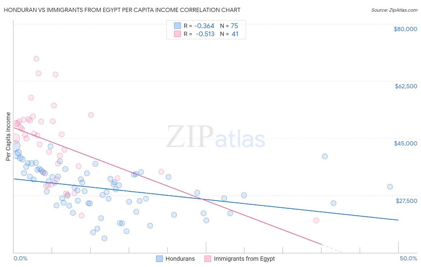 Honduran vs Immigrants from Egypt Per Capita Income