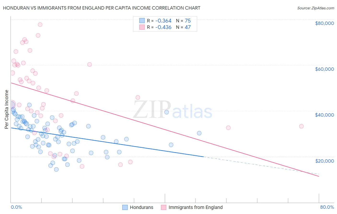 Honduran vs Immigrants from England Per Capita Income