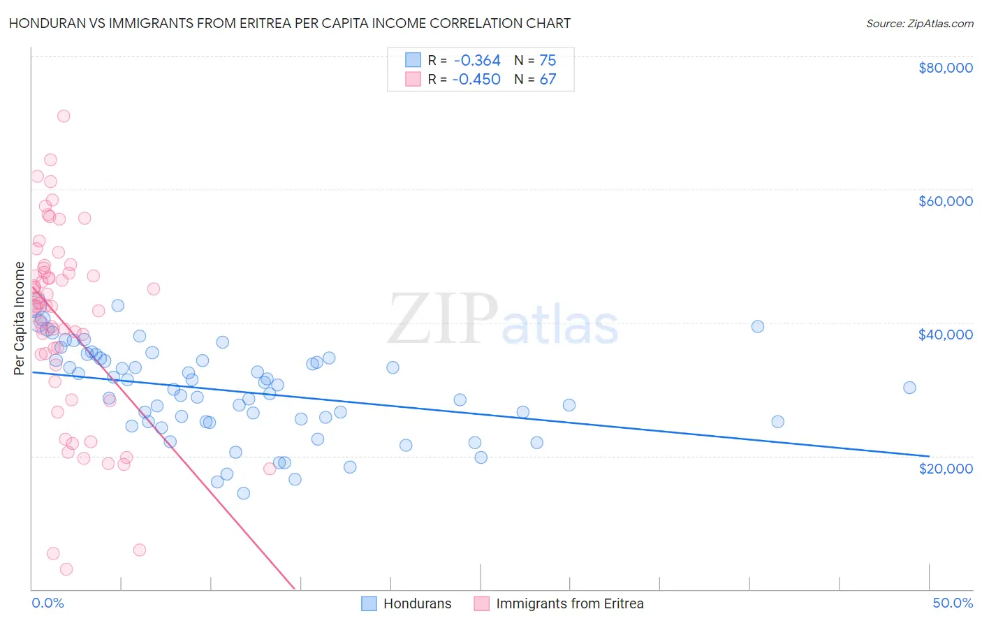 Honduran vs Immigrants from Eritrea Per Capita Income