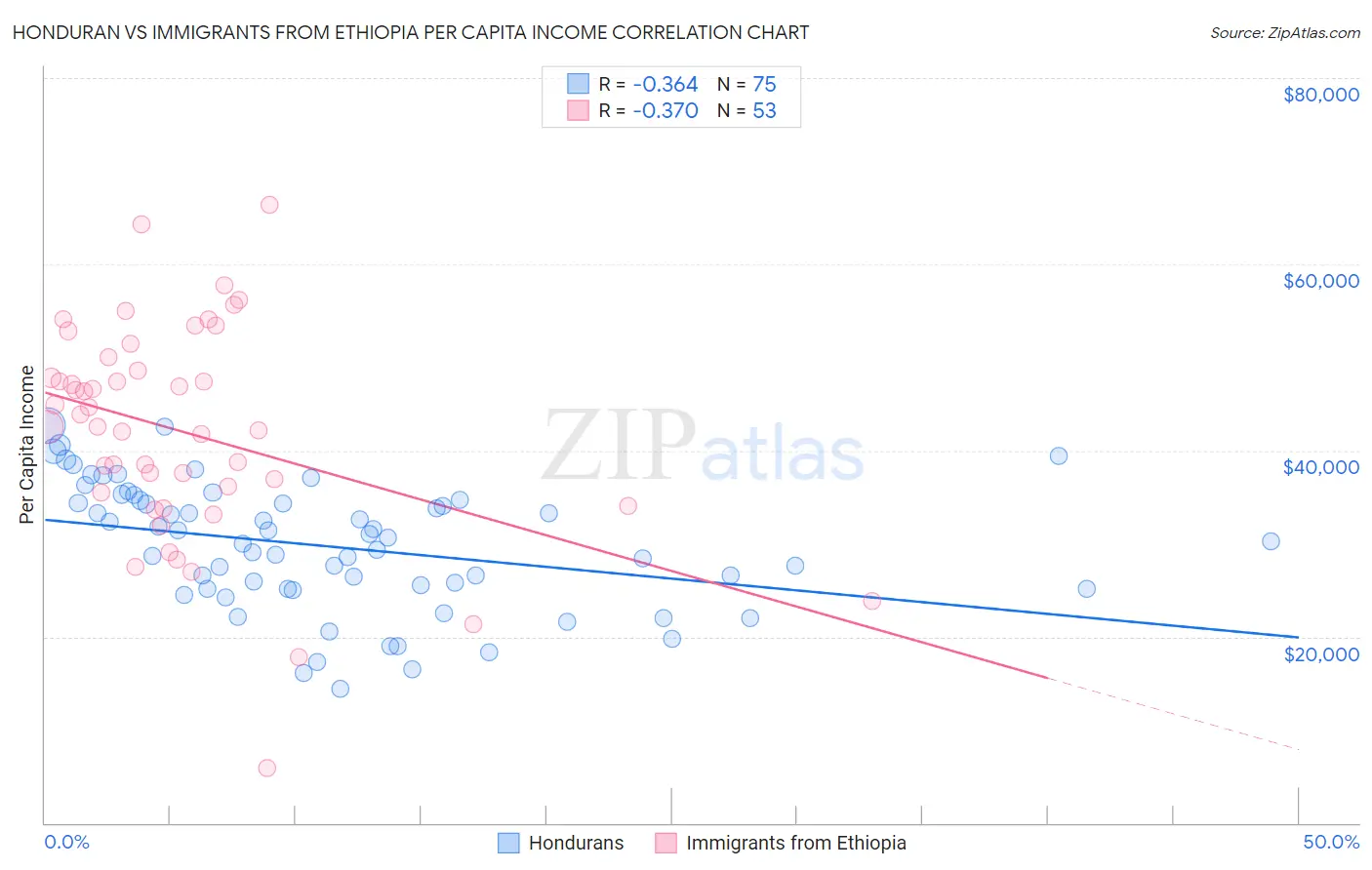 Honduran vs Immigrants from Ethiopia Per Capita Income