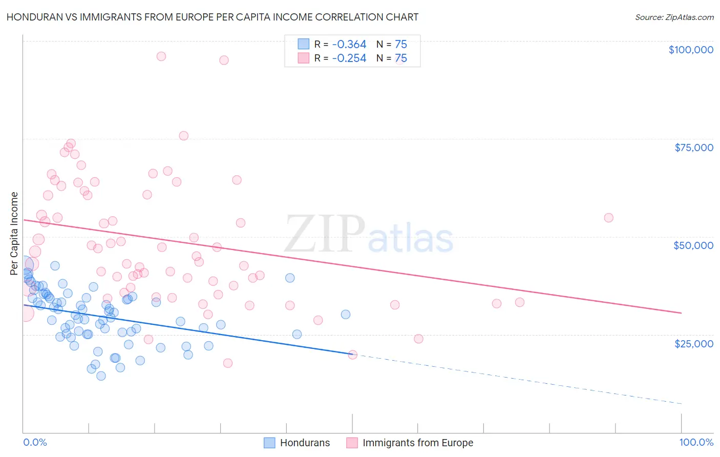 Honduran vs Immigrants from Europe Per Capita Income