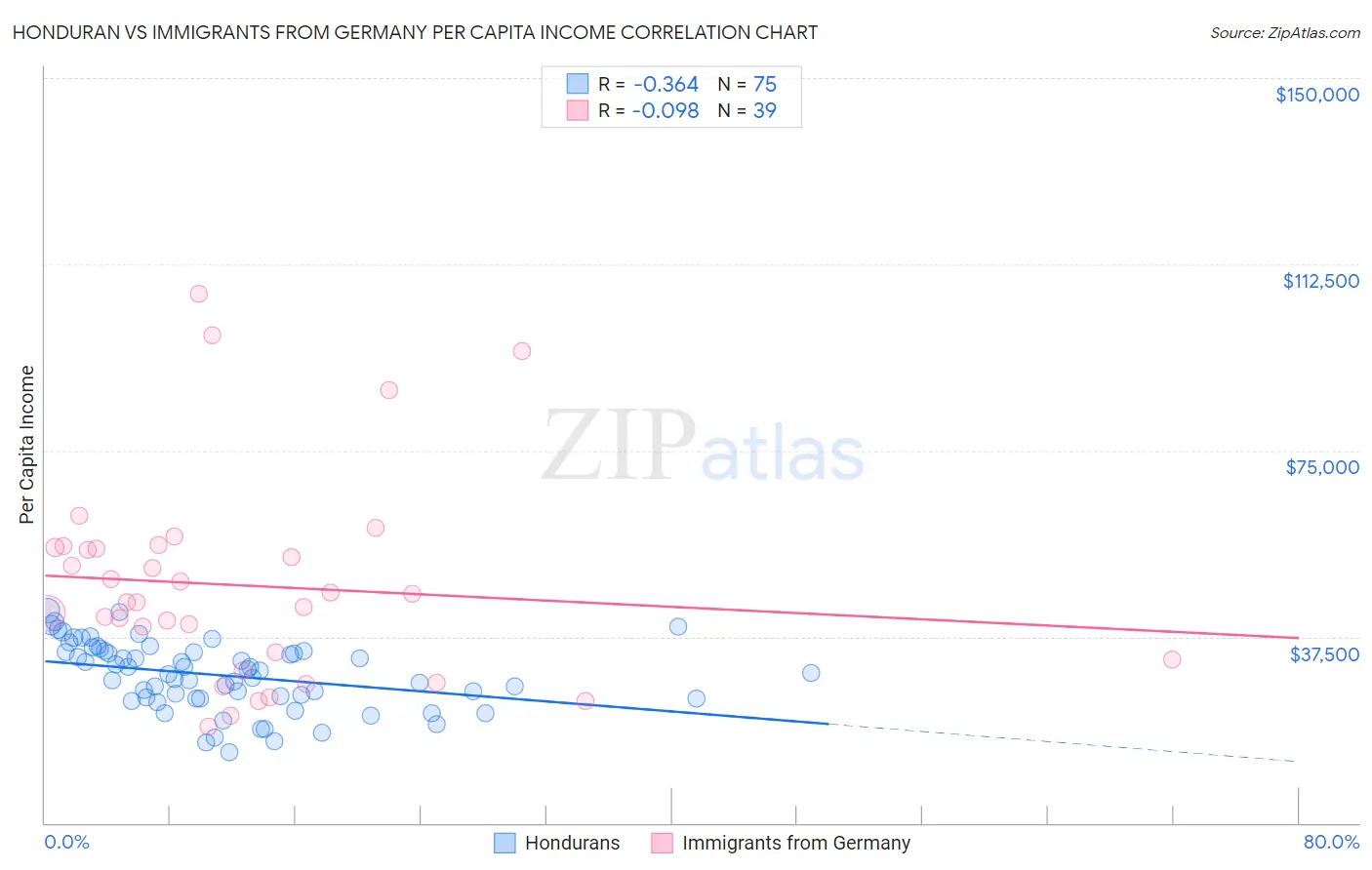 Honduran vs Immigrants from Germany Per Capita Income