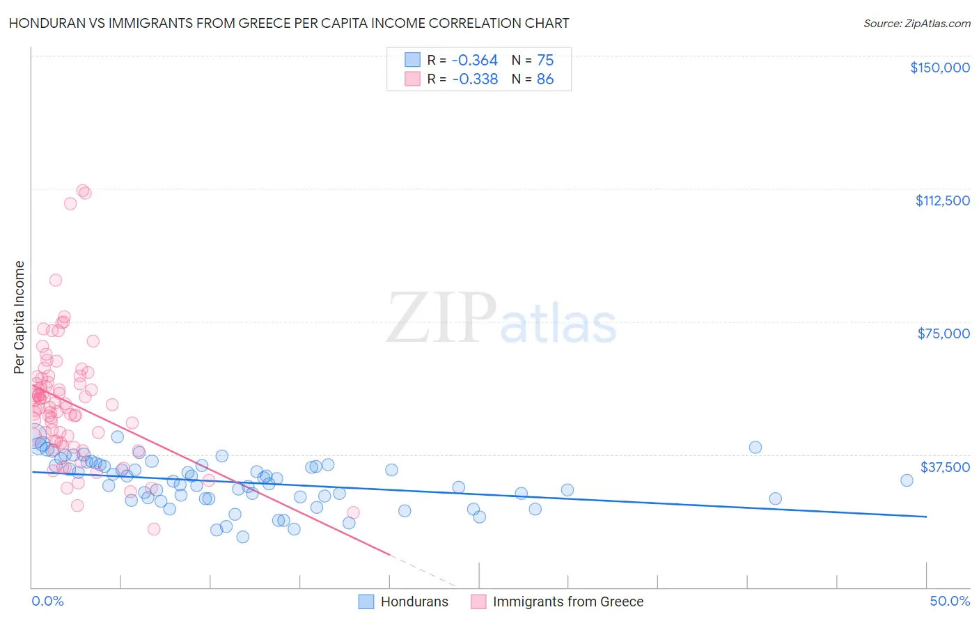 Honduran vs Immigrants from Greece Per Capita Income