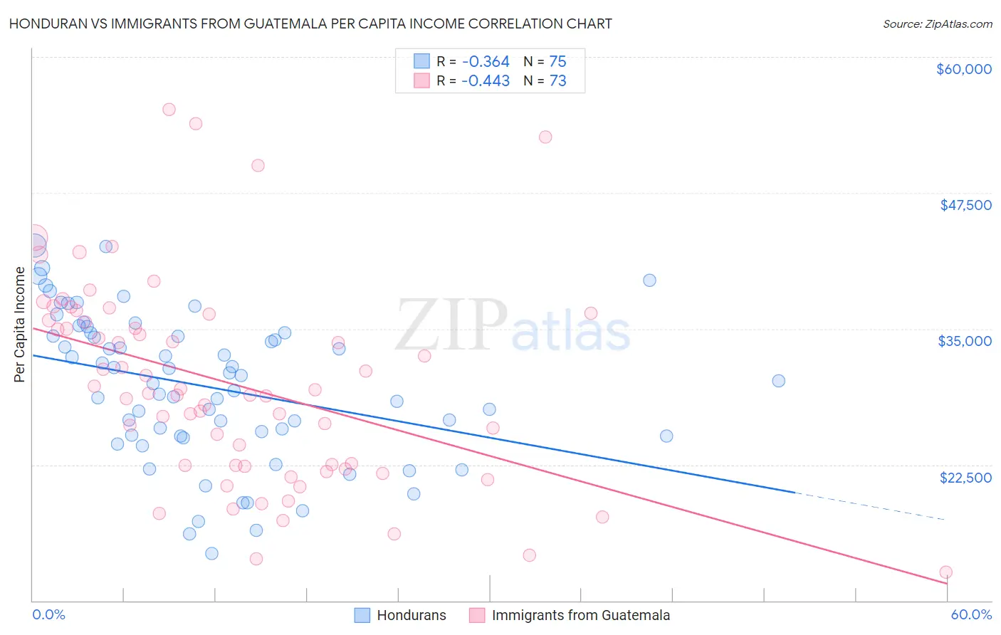 Honduran vs Immigrants from Guatemala Per Capita Income