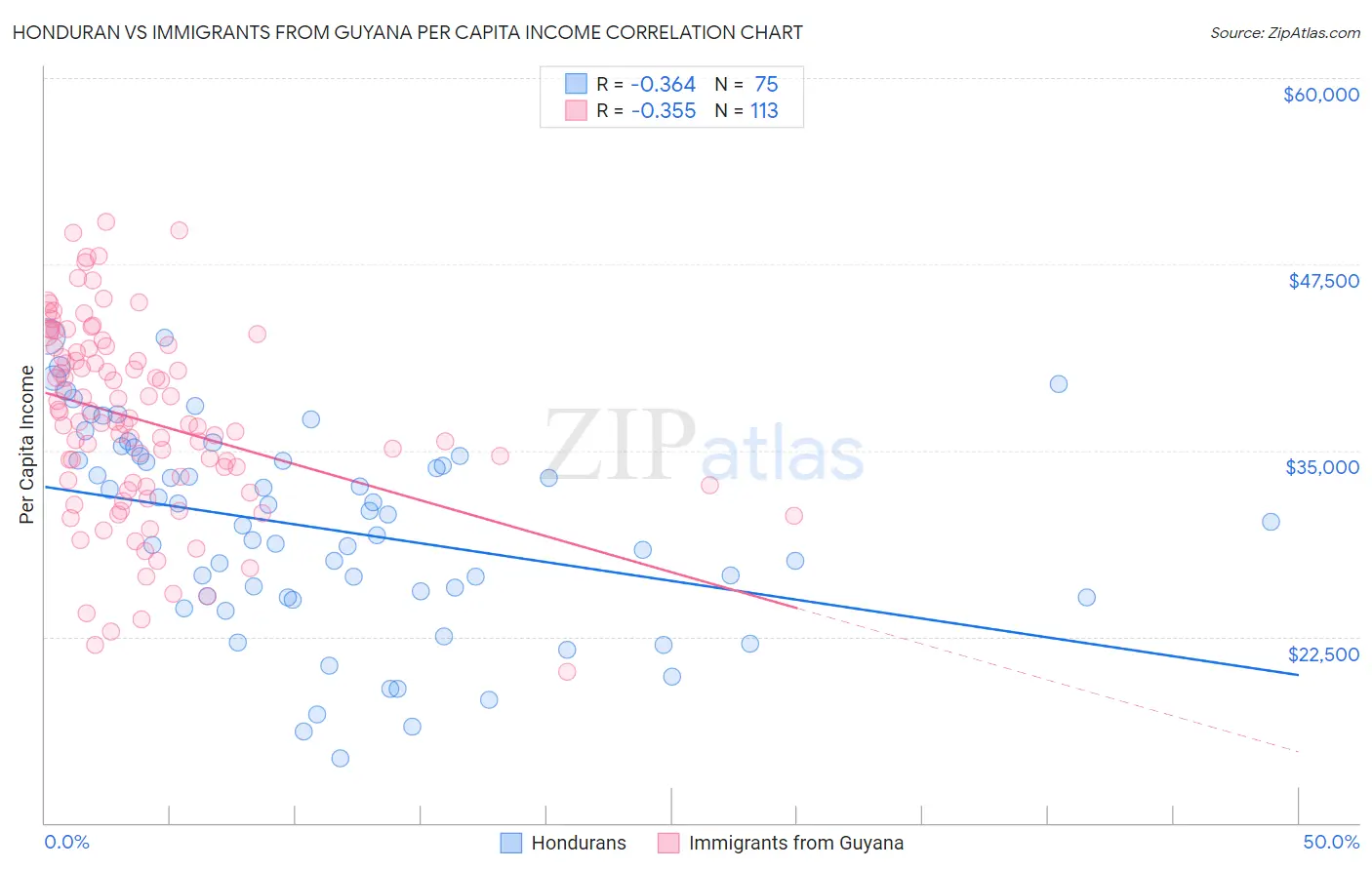 Honduran vs Immigrants from Guyana Per Capita Income