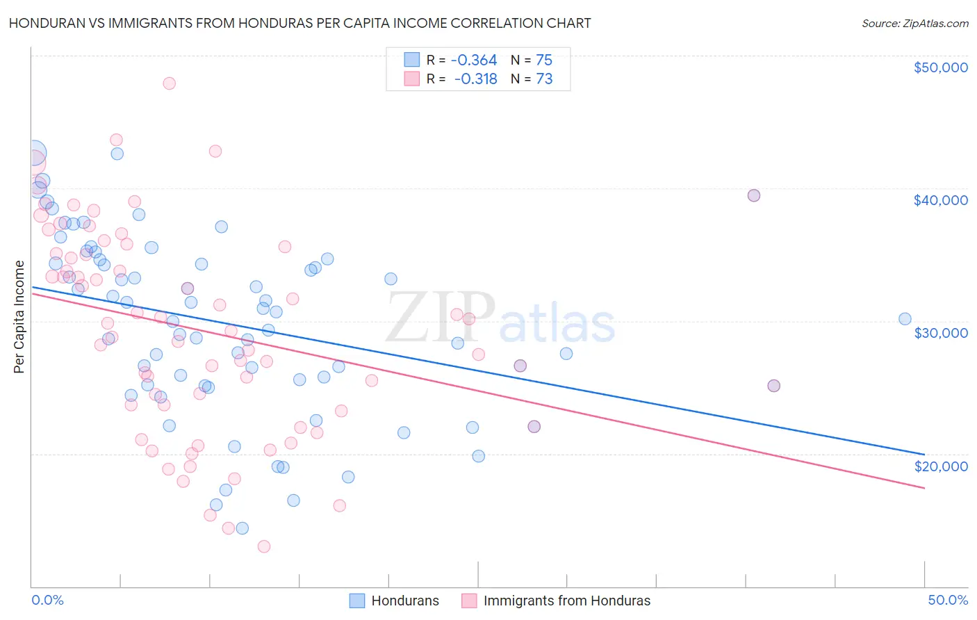 Honduran vs Immigrants from Honduras Per Capita Income