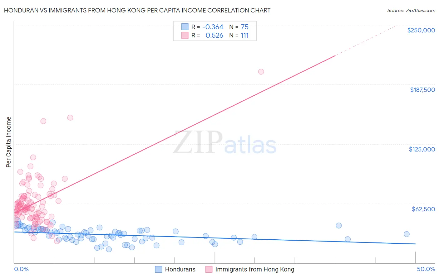 Honduran vs Immigrants from Hong Kong Per Capita Income
