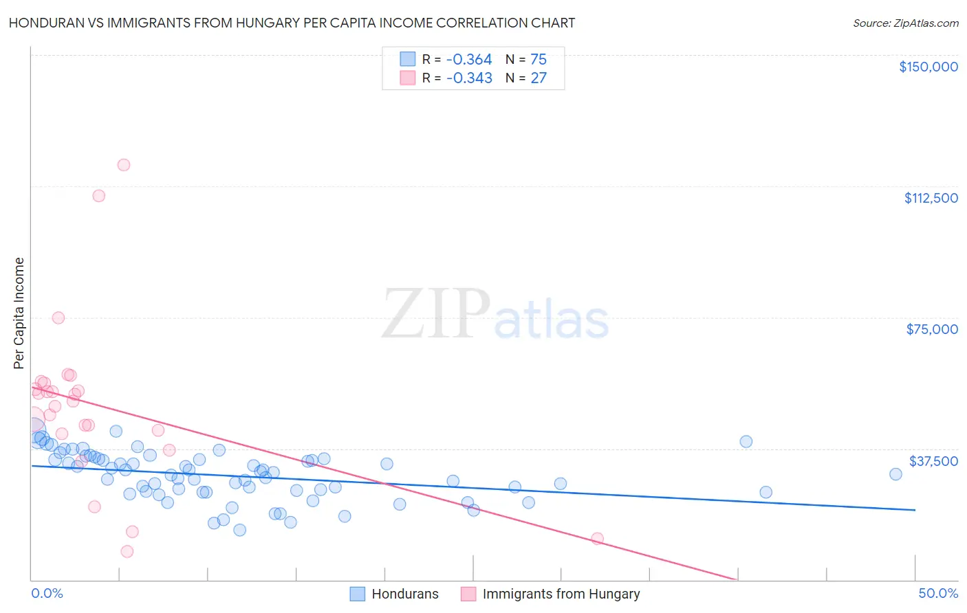 Honduran vs Immigrants from Hungary Per Capita Income