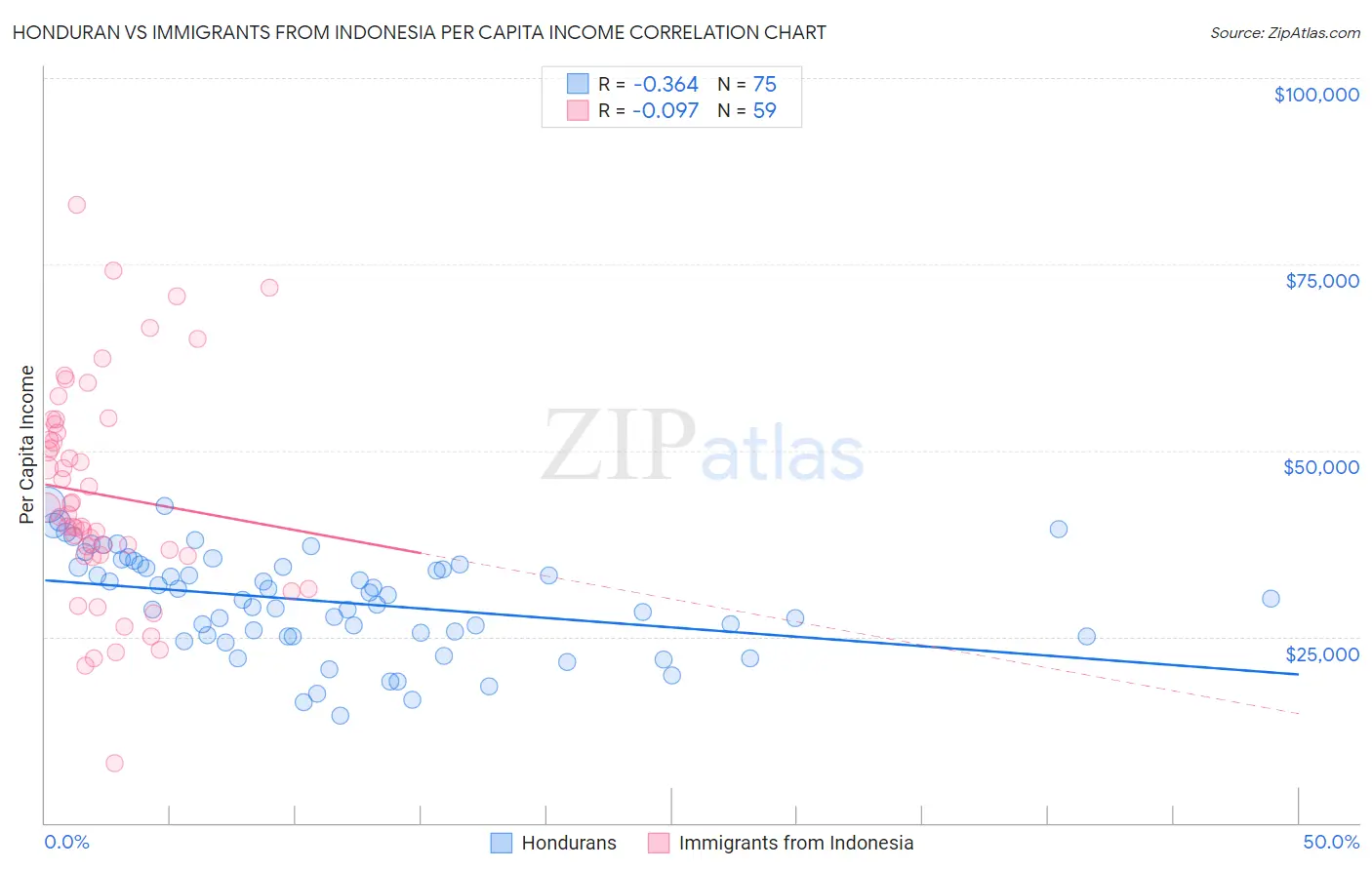 Honduran vs Immigrants from Indonesia Per Capita Income
