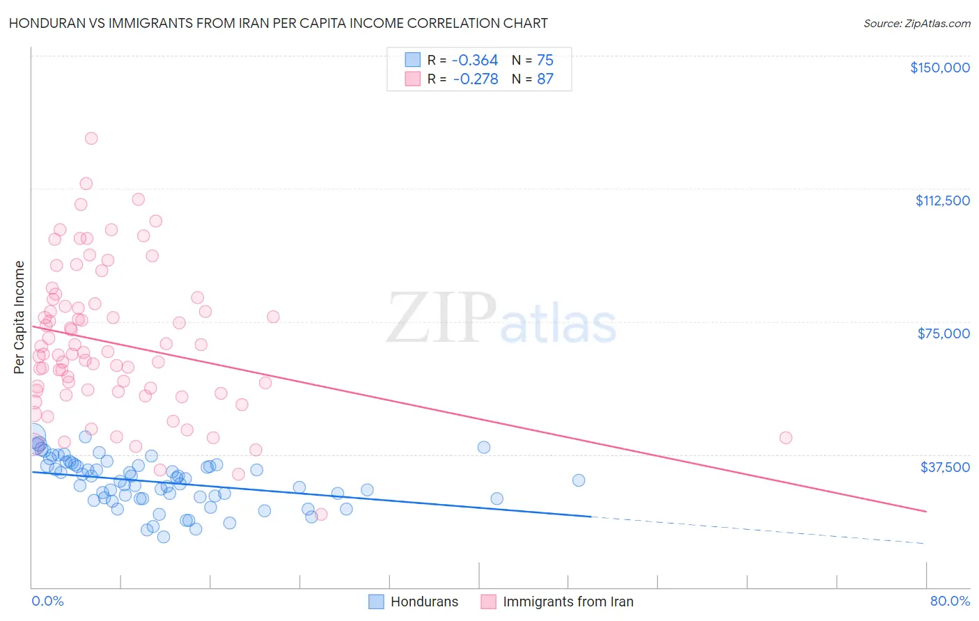Honduran vs Immigrants from Iran Per Capita Income