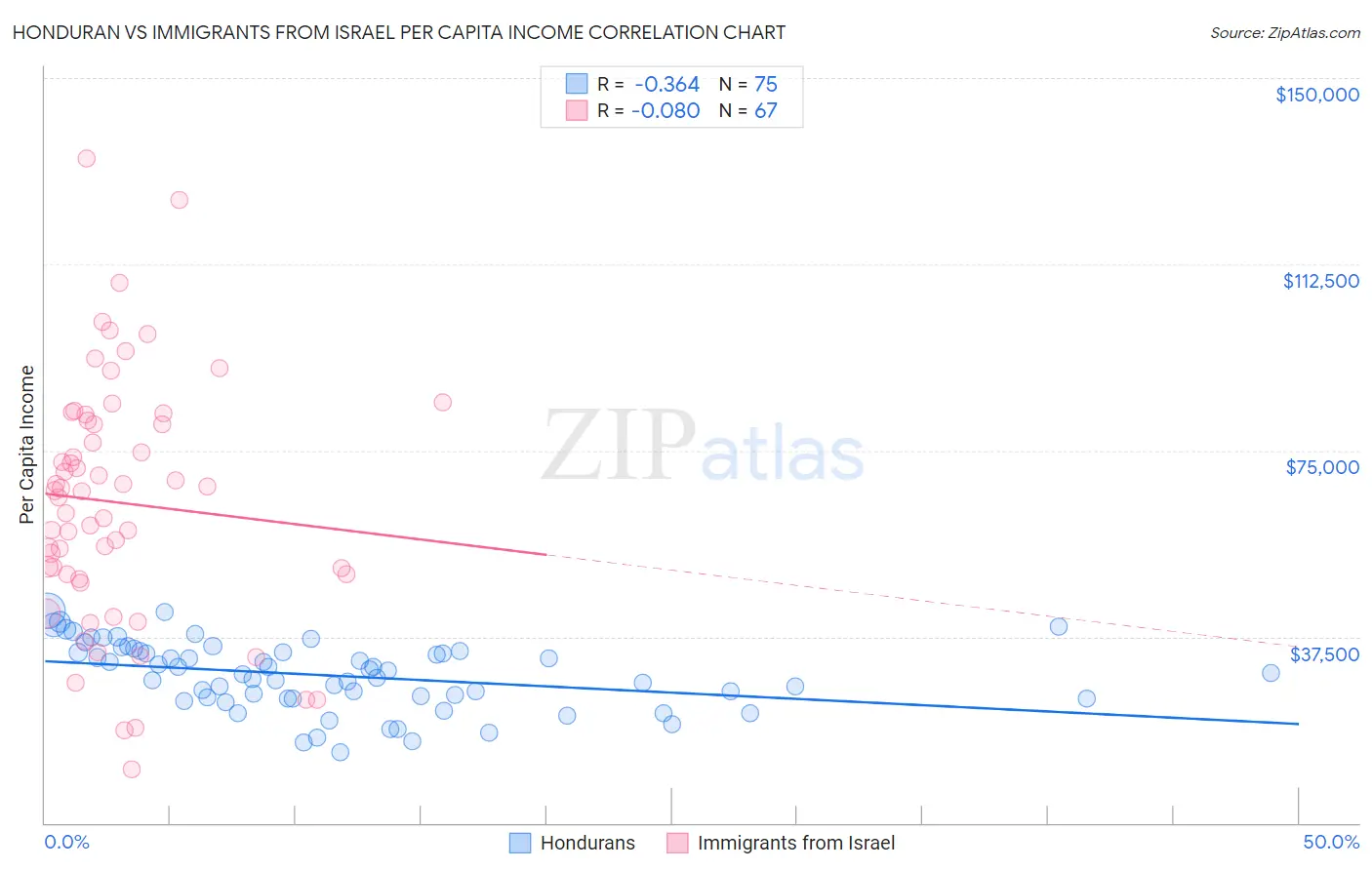 Honduran vs Immigrants from Israel Per Capita Income