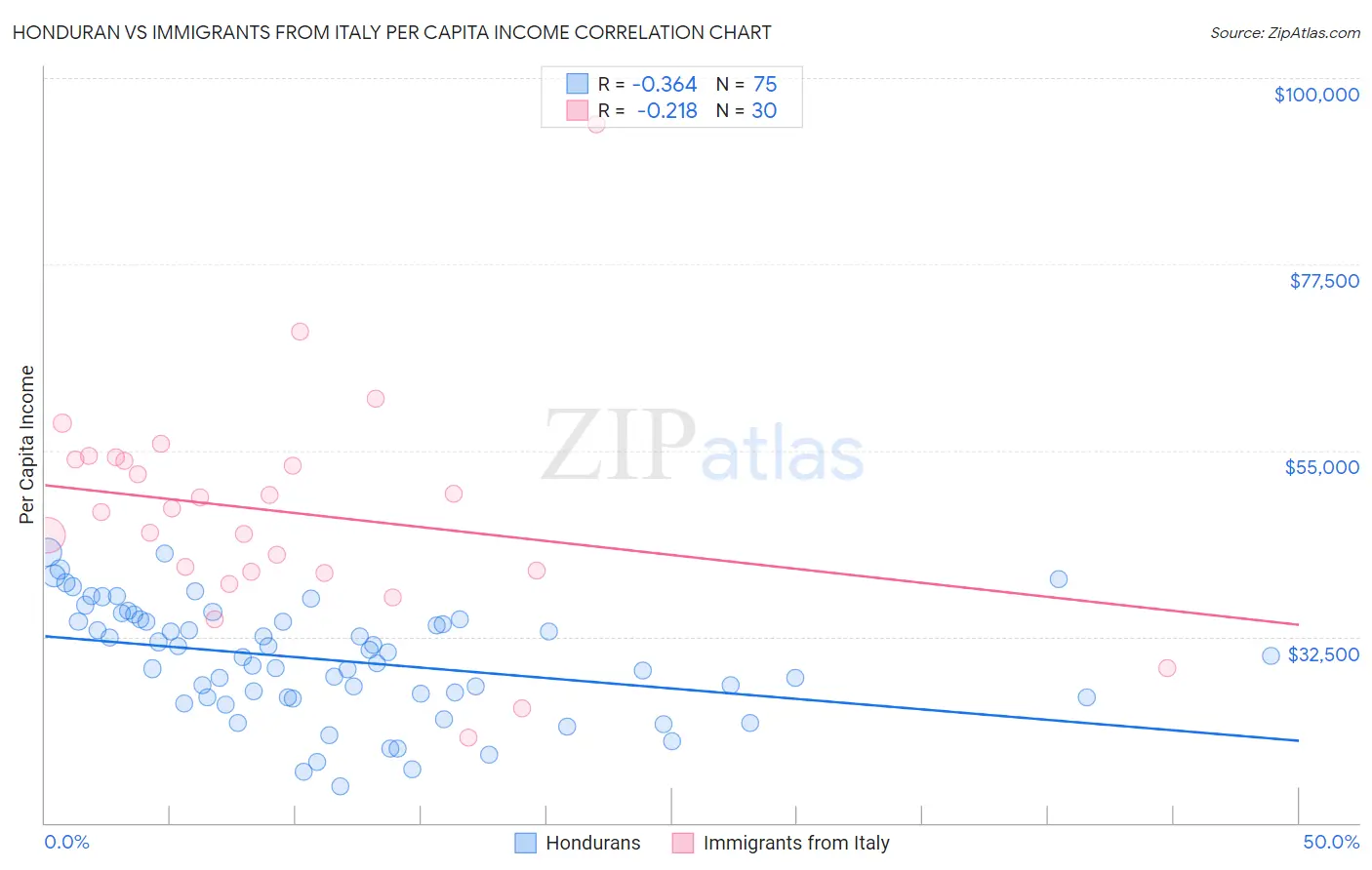 Honduran vs Immigrants from Italy Per Capita Income