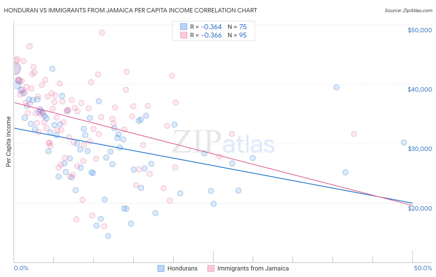Honduran vs Immigrants from Jamaica Per Capita Income