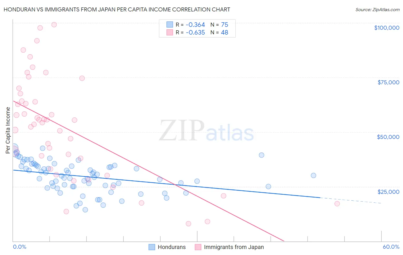 Honduran vs Immigrants from Japan Per Capita Income