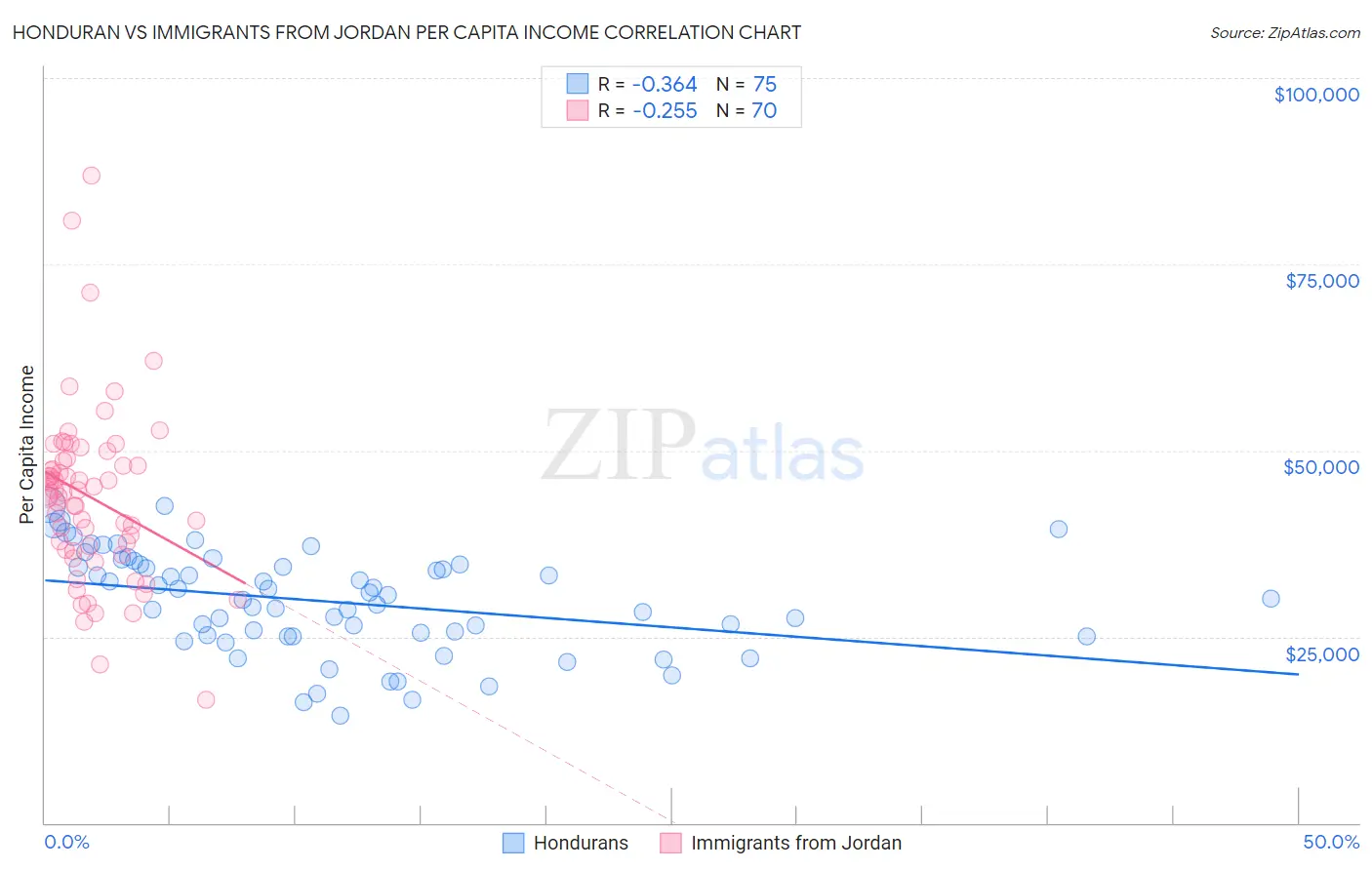 Honduran vs Immigrants from Jordan Per Capita Income