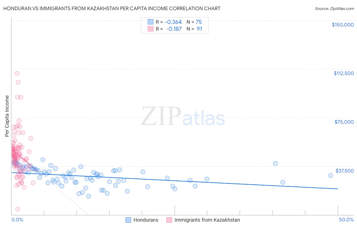 Honduran vs Immigrants from Kazakhstan Per Capita Income