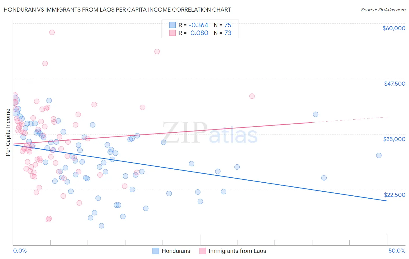 Honduran vs Immigrants from Laos Per Capita Income